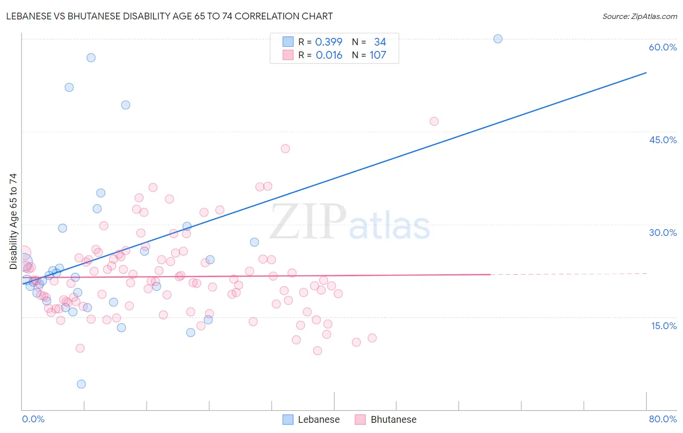 Lebanese vs Bhutanese Disability Age 65 to 74
