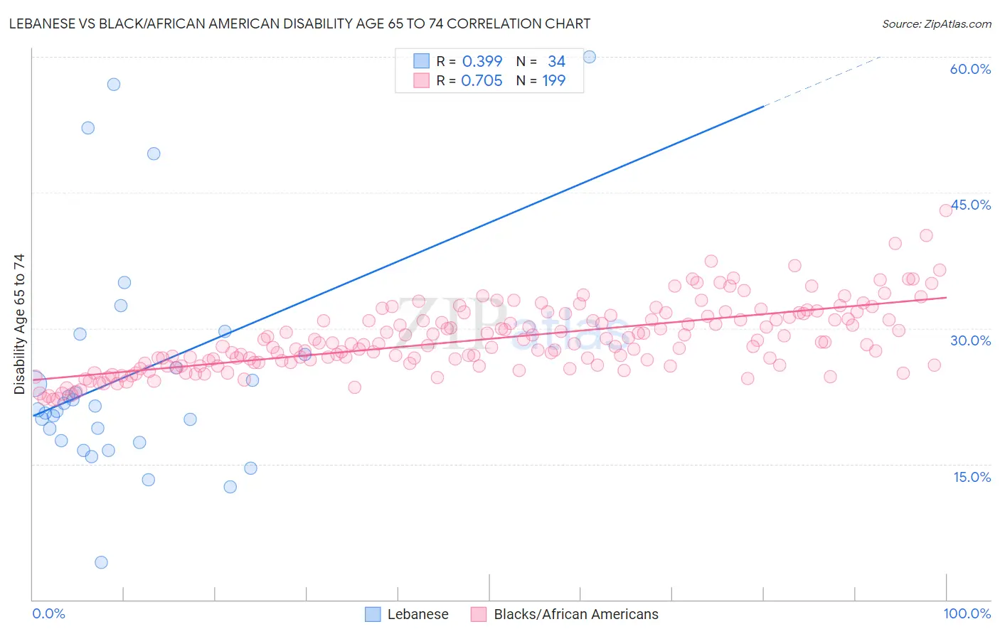 Lebanese vs Black/African American Disability Age 65 to 74