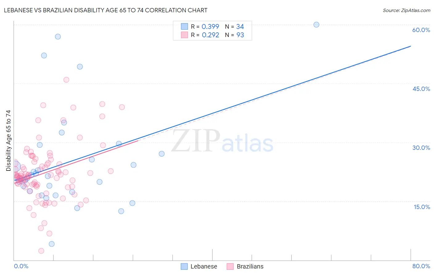 Lebanese vs Brazilian Disability Age 65 to 74