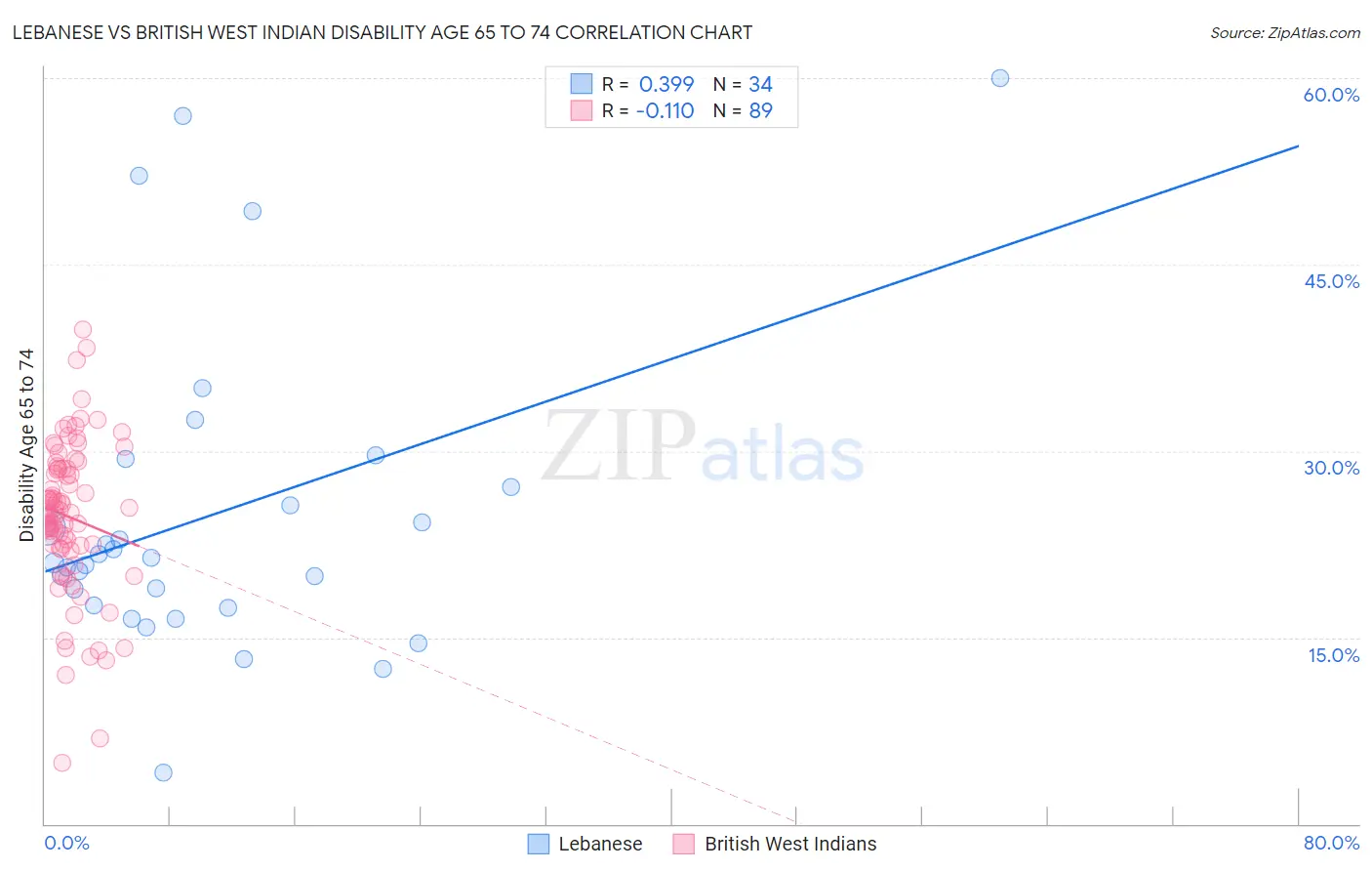 Lebanese vs British West Indian Disability Age 65 to 74