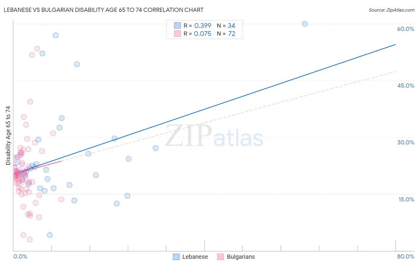 Lebanese vs Bulgarian Disability Age 65 to 74