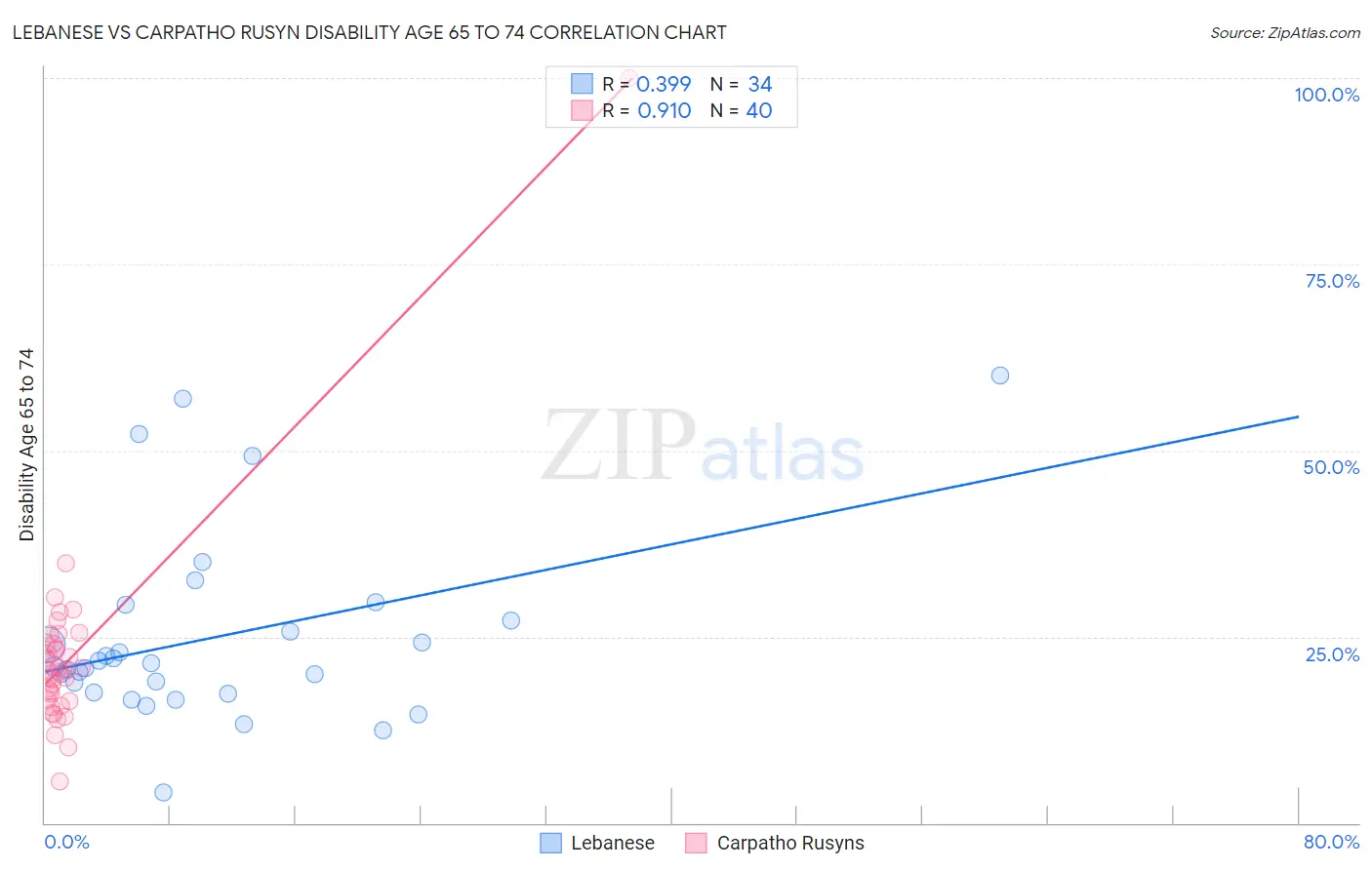 Lebanese vs Carpatho Rusyn Disability Age 65 to 74