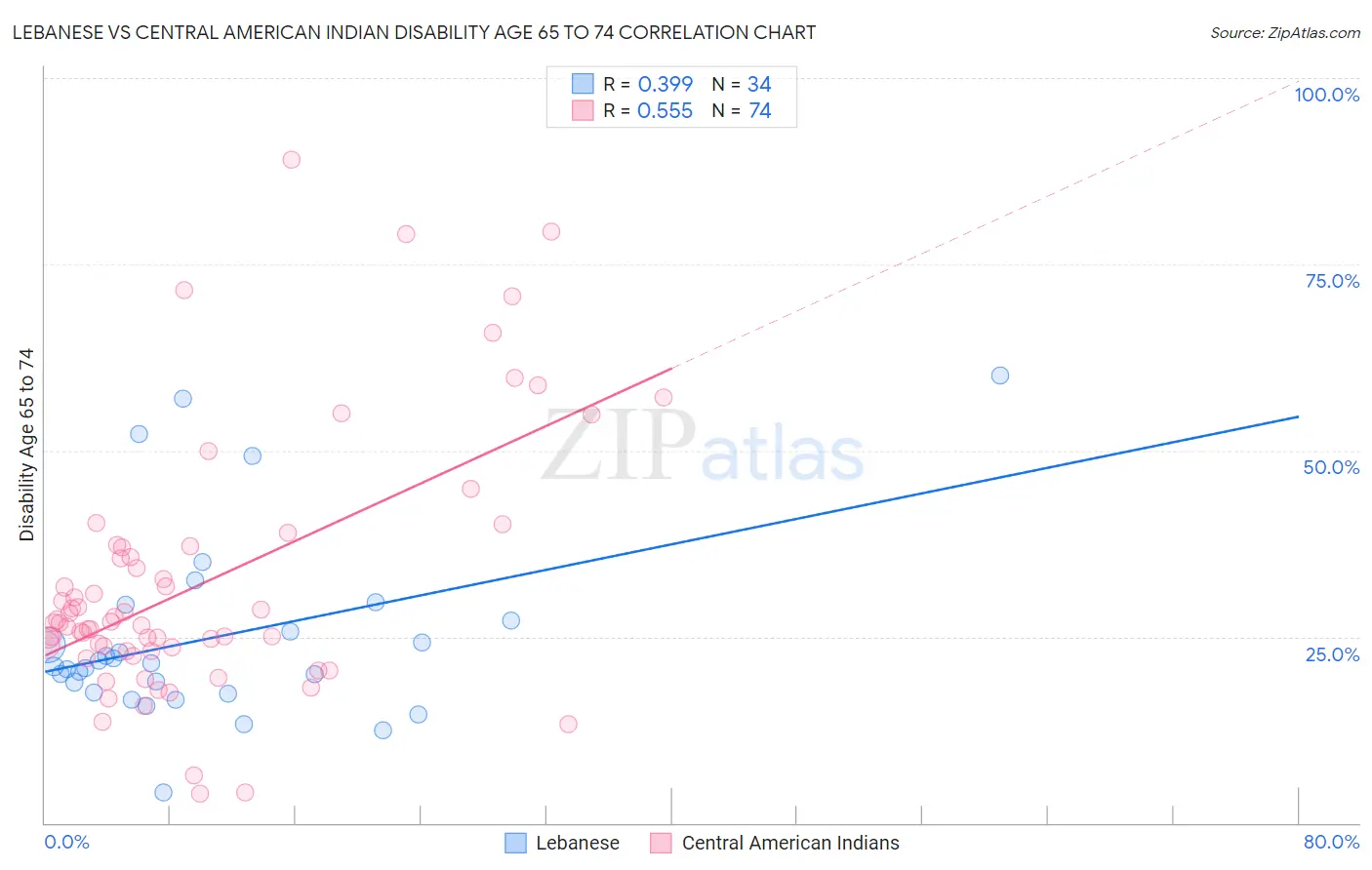 Lebanese vs Central American Indian Disability Age 65 to 74