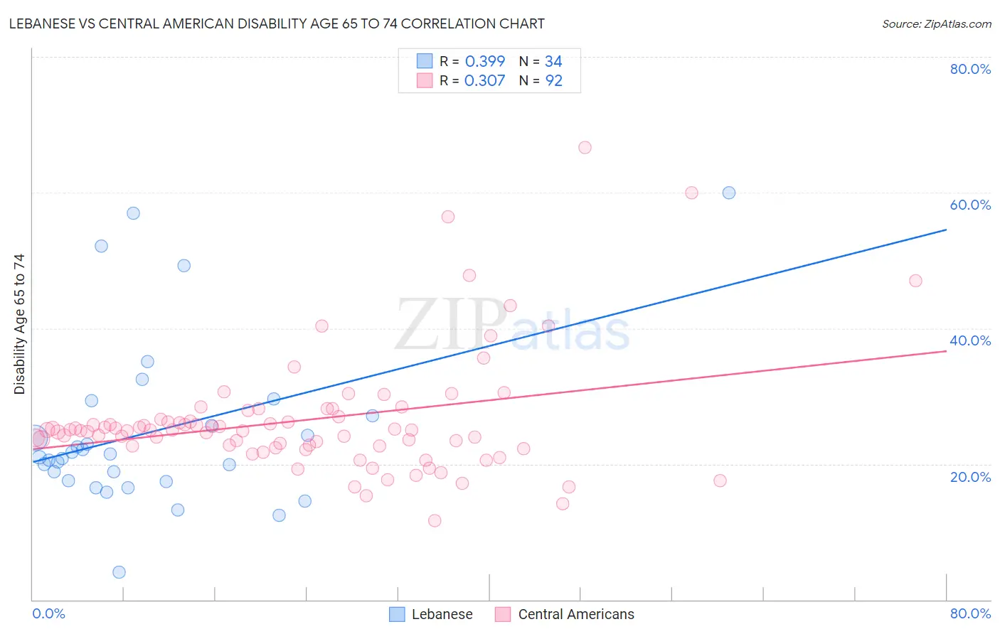 Lebanese vs Central American Disability Age 65 to 74