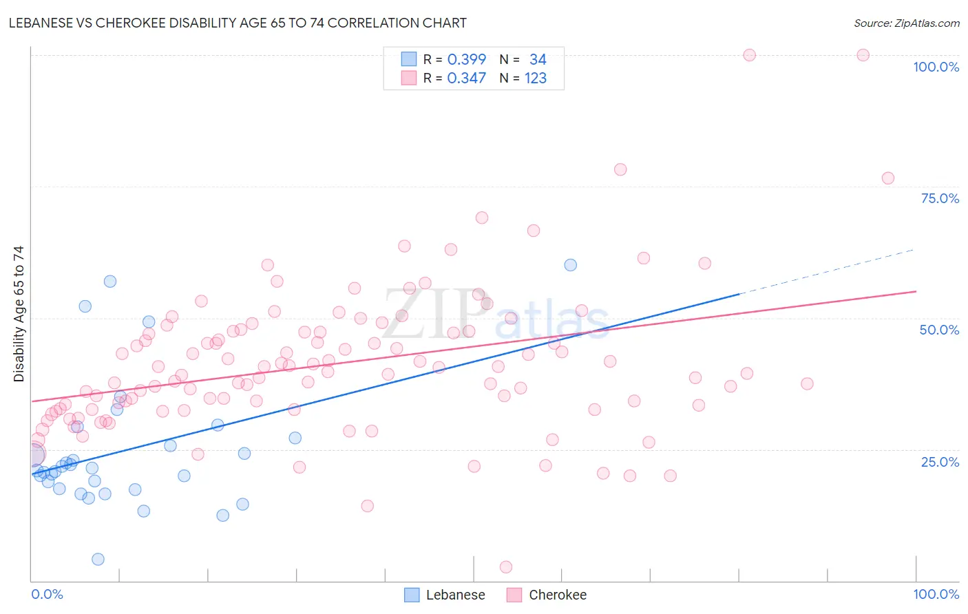 Lebanese vs Cherokee Disability Age 65 to 74
