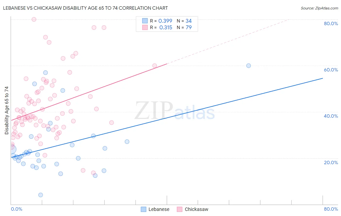 Lebanese vs Chickasaw Disability Age 65 to 74