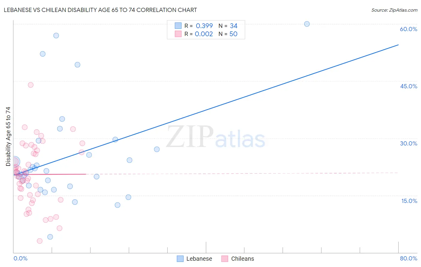 Lebanese vs Chilean Disability Age 65 to 74