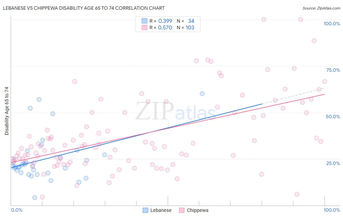 Lebanese vs Chippewa Disability Age 65 to 74
