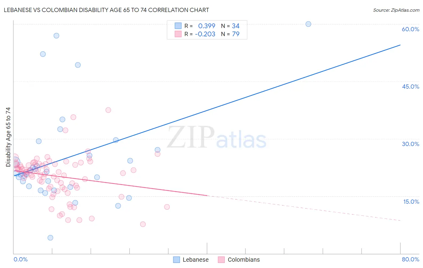Lebanese vs Colombian Disability Age 65 to 74