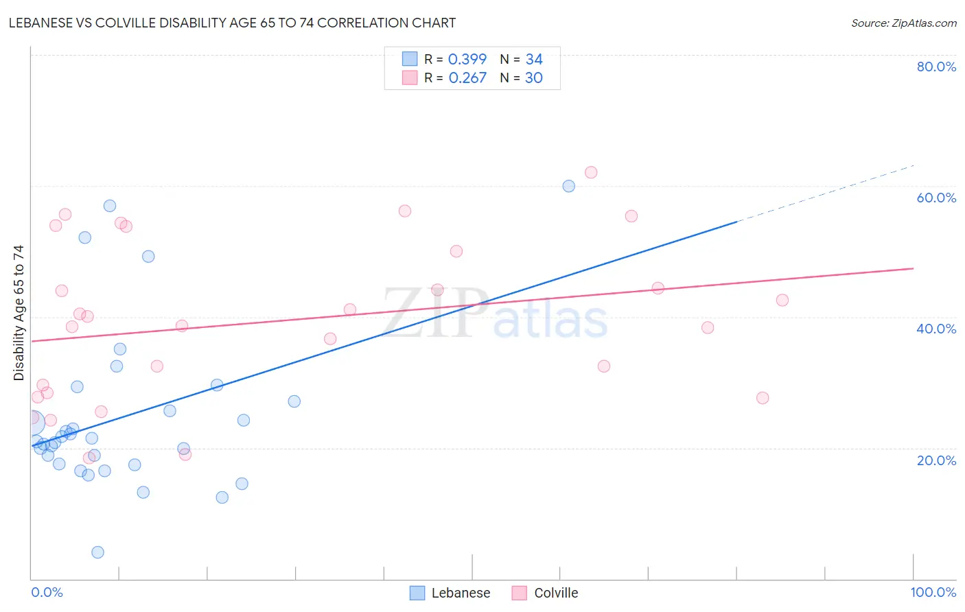 Lebanese vs Colville Disability Age 65 to 74