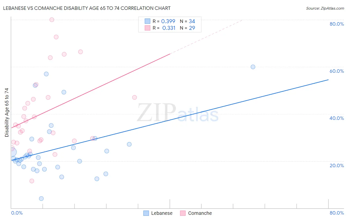 Lebanese vs Comanche Disability Age 65 to 74