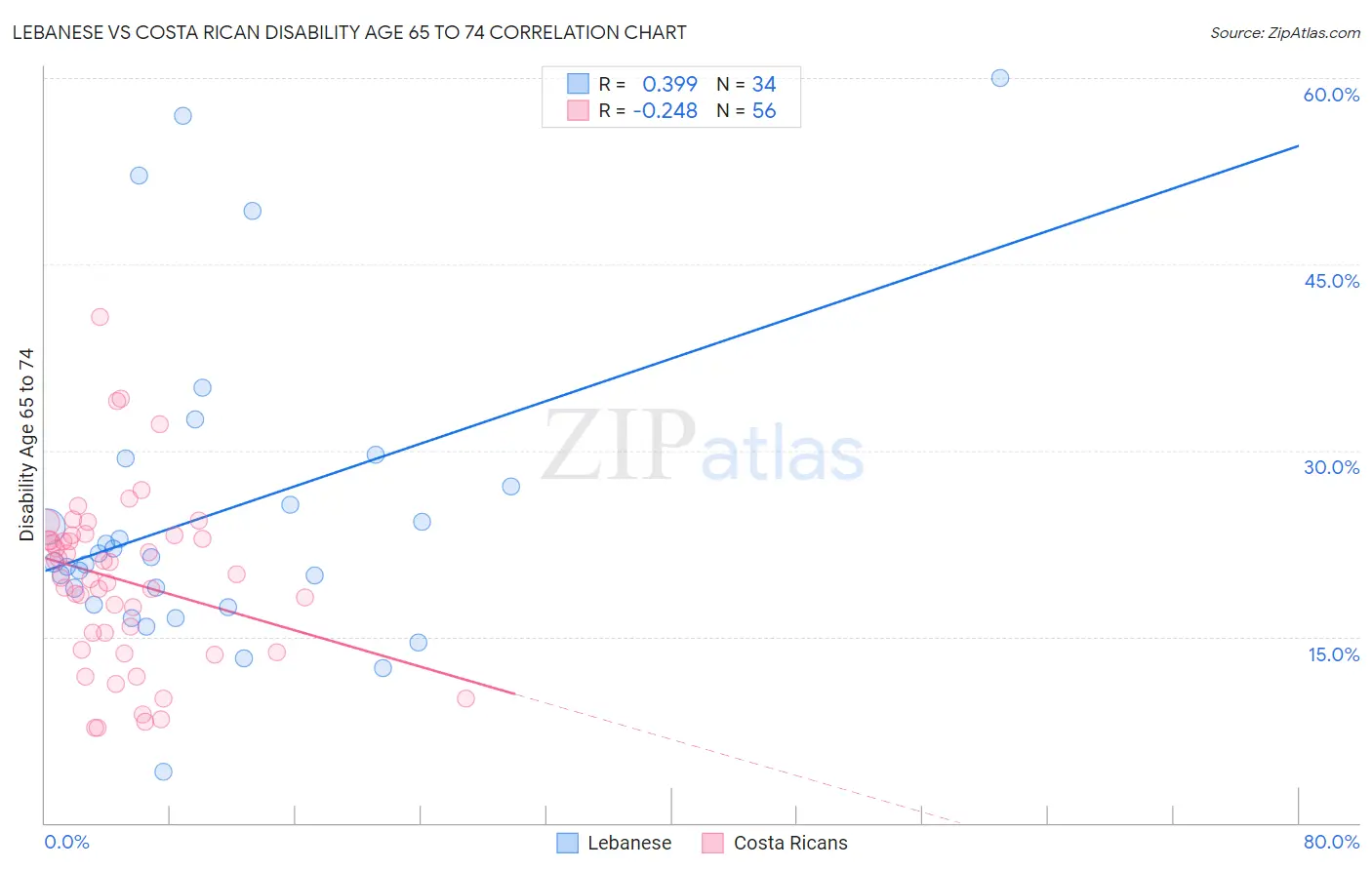 Lebanese vs Costa Rican Disability Age 65 to 74