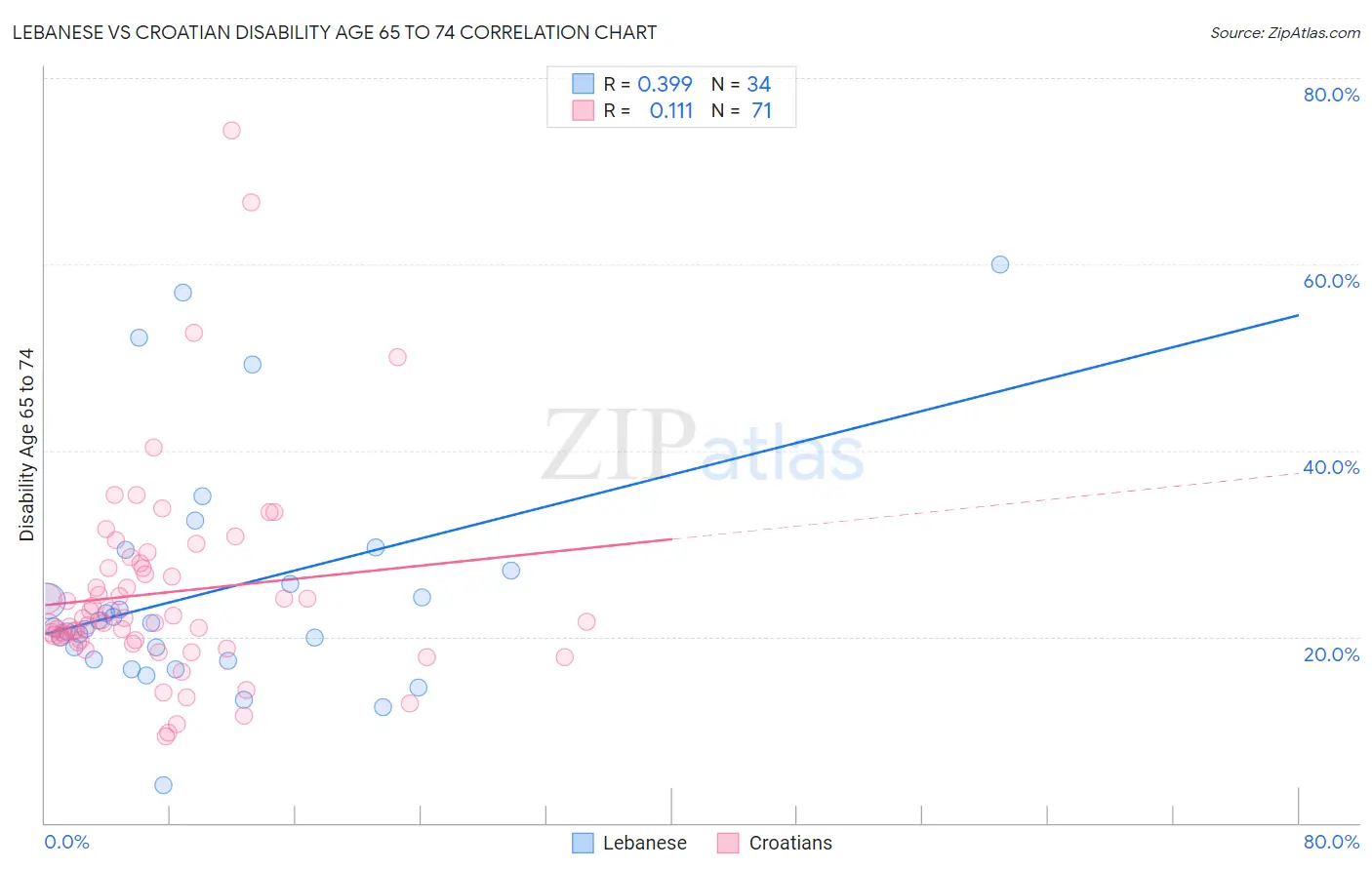 Lebanese vs Croatian Disability Age 65 to 74