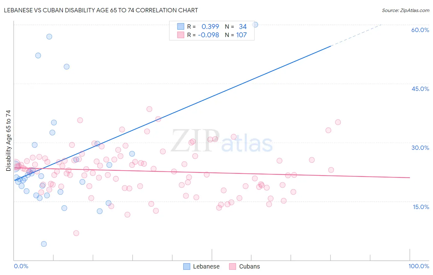 Lebanese vs Cuban Disability Age 65 to 74