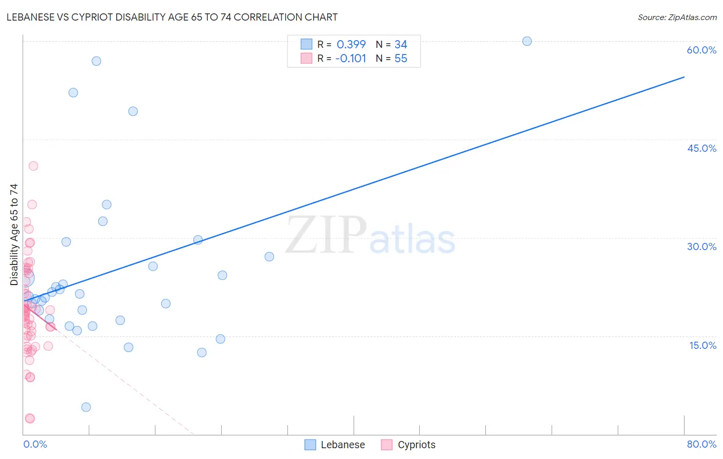 Lebanese vs Cypriot Disability Age 65 to 74