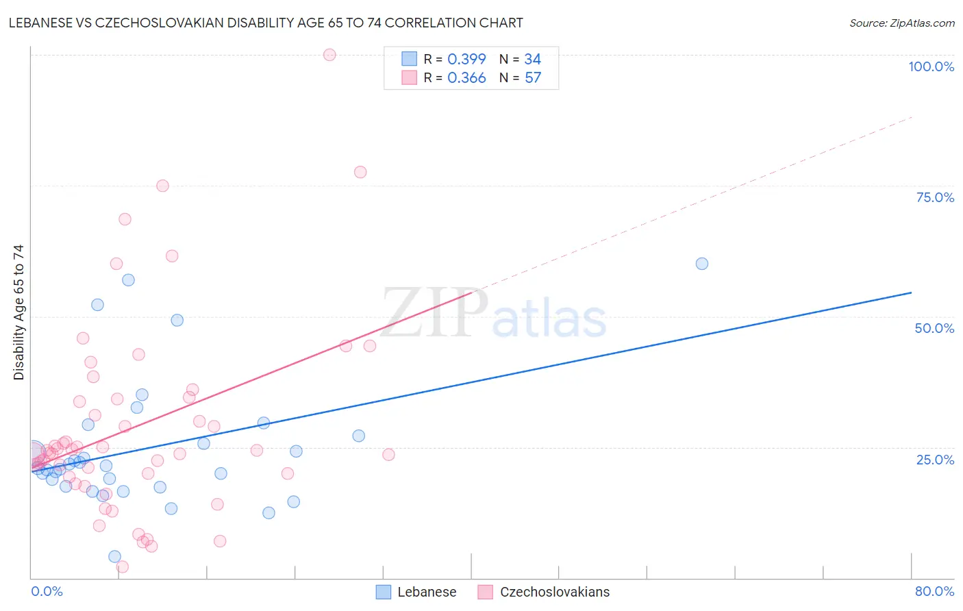 Lebanese vs Czechoslovakian Disability Age 65 to 74