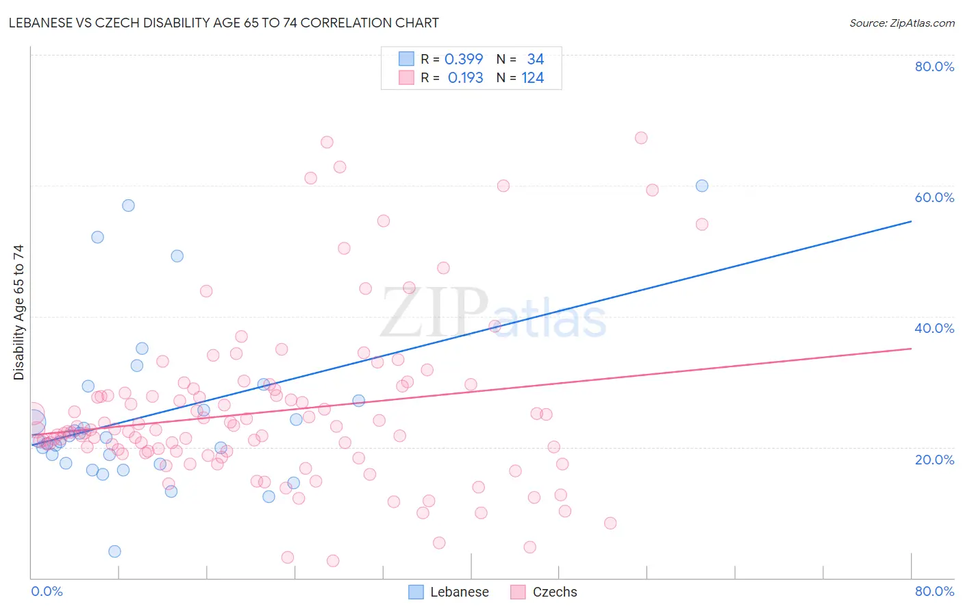 Lebanese vs Czech Disability Age 65 to 74