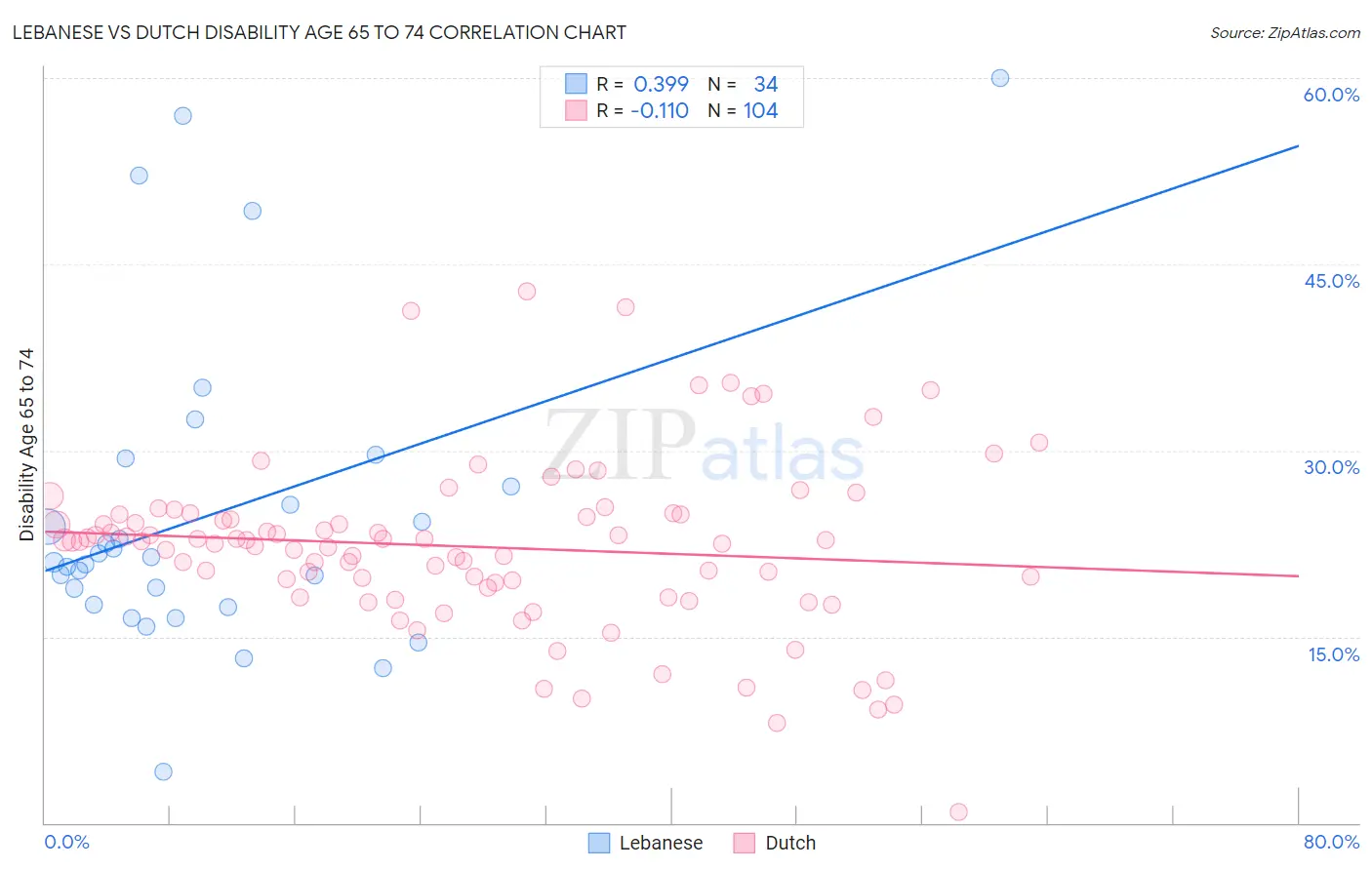 Lebanese vs Dutch Disability Age 65 to 74