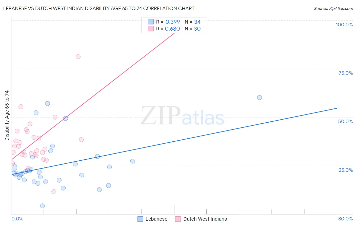 Lebanese vs Dutch West Indian Disability Age 65 to 74