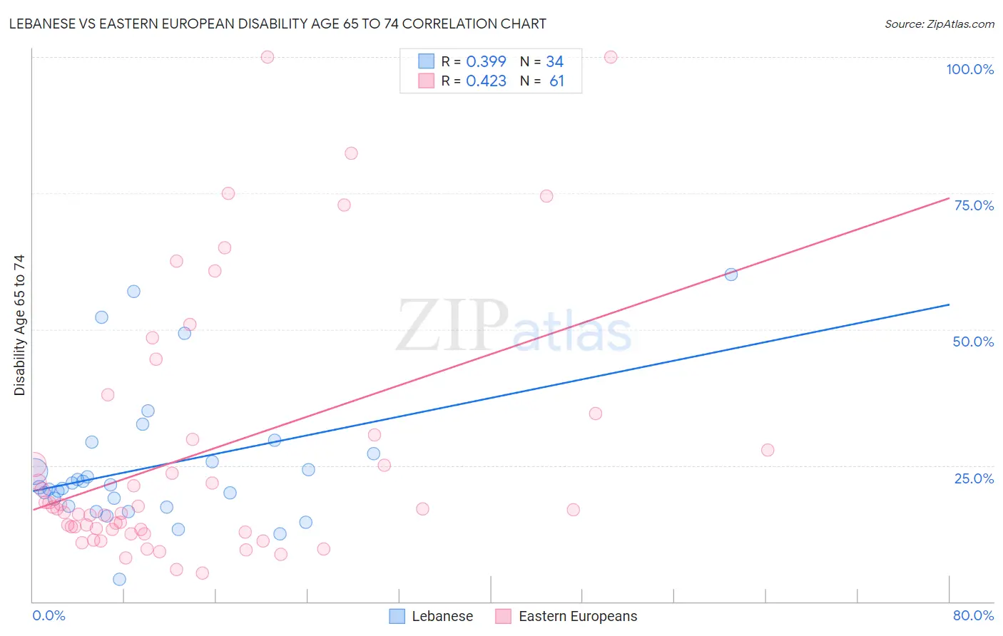 Lebanese vs Eastern European Disability Age 65 to 74