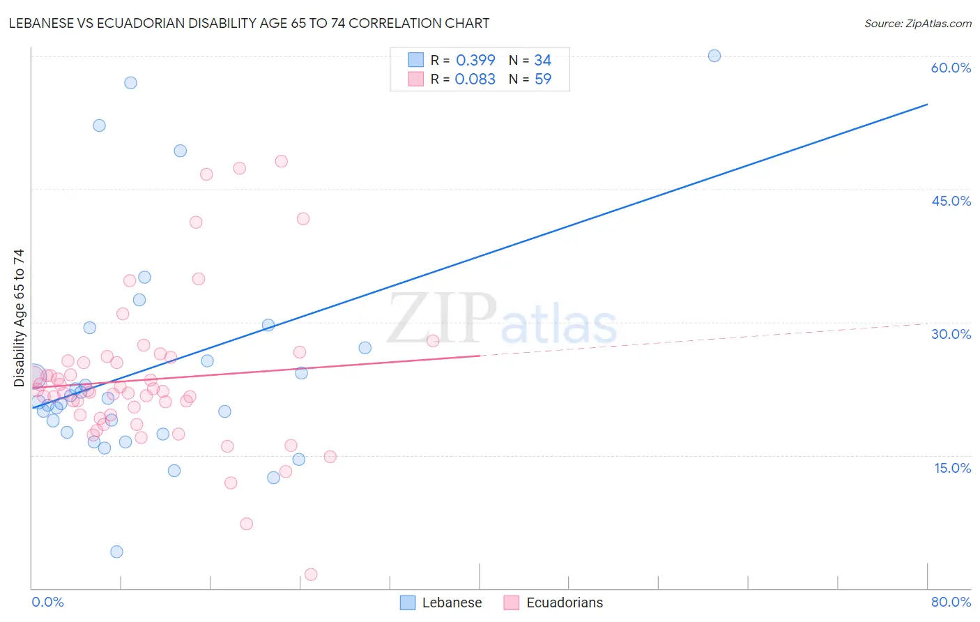 Lebanese vs Ecuadorian Disability Age 65 to 74