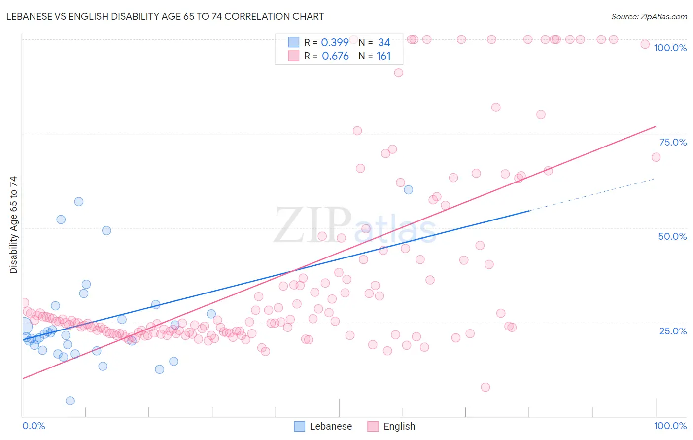 Lebanese vs English Disability Age 65 to 74