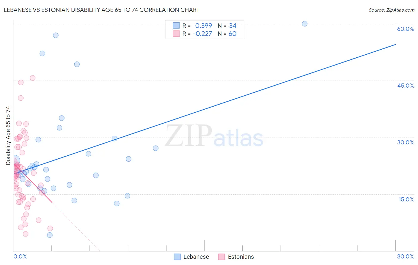 Lebanese vs Estonian Disability Age 65 to 74