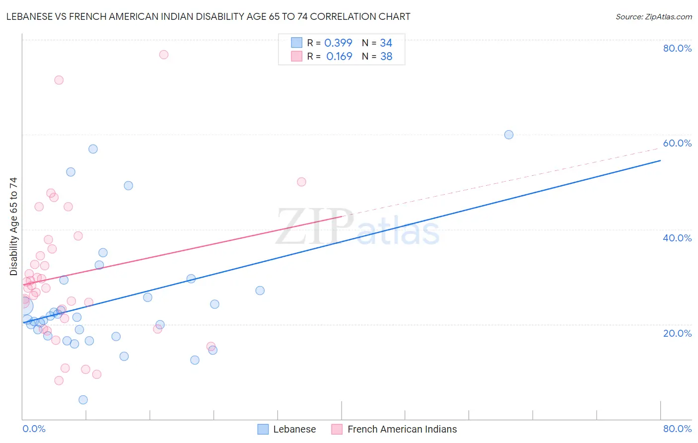 Lebanese vs French American Indian Disability Age 65 to 74