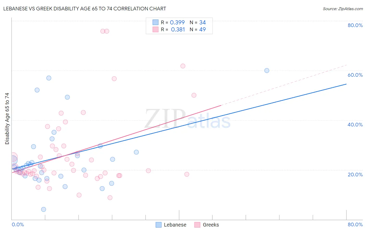 Lebanese vs Greek Disability Age 65 to 74