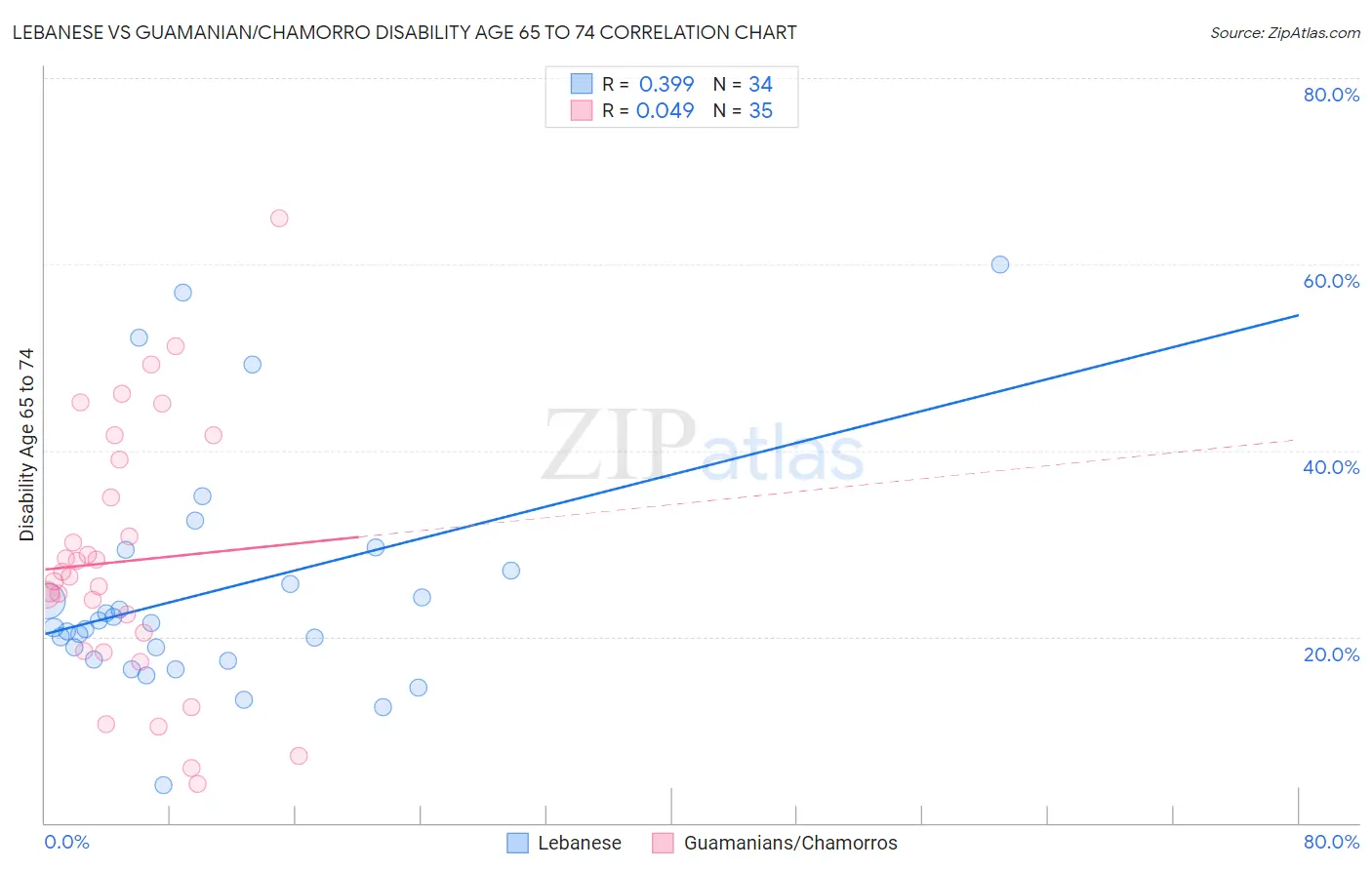 Lebanese vs Guamanian/Chamorro Disability Age 65 to 74