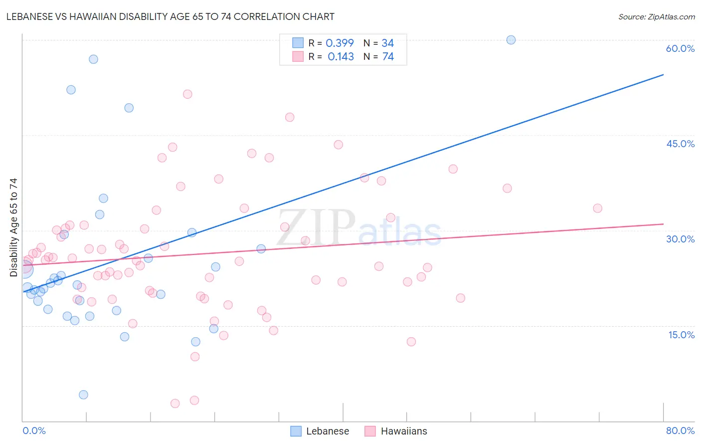 Lebanese vs Hawaiian Disability Age 65 to 74