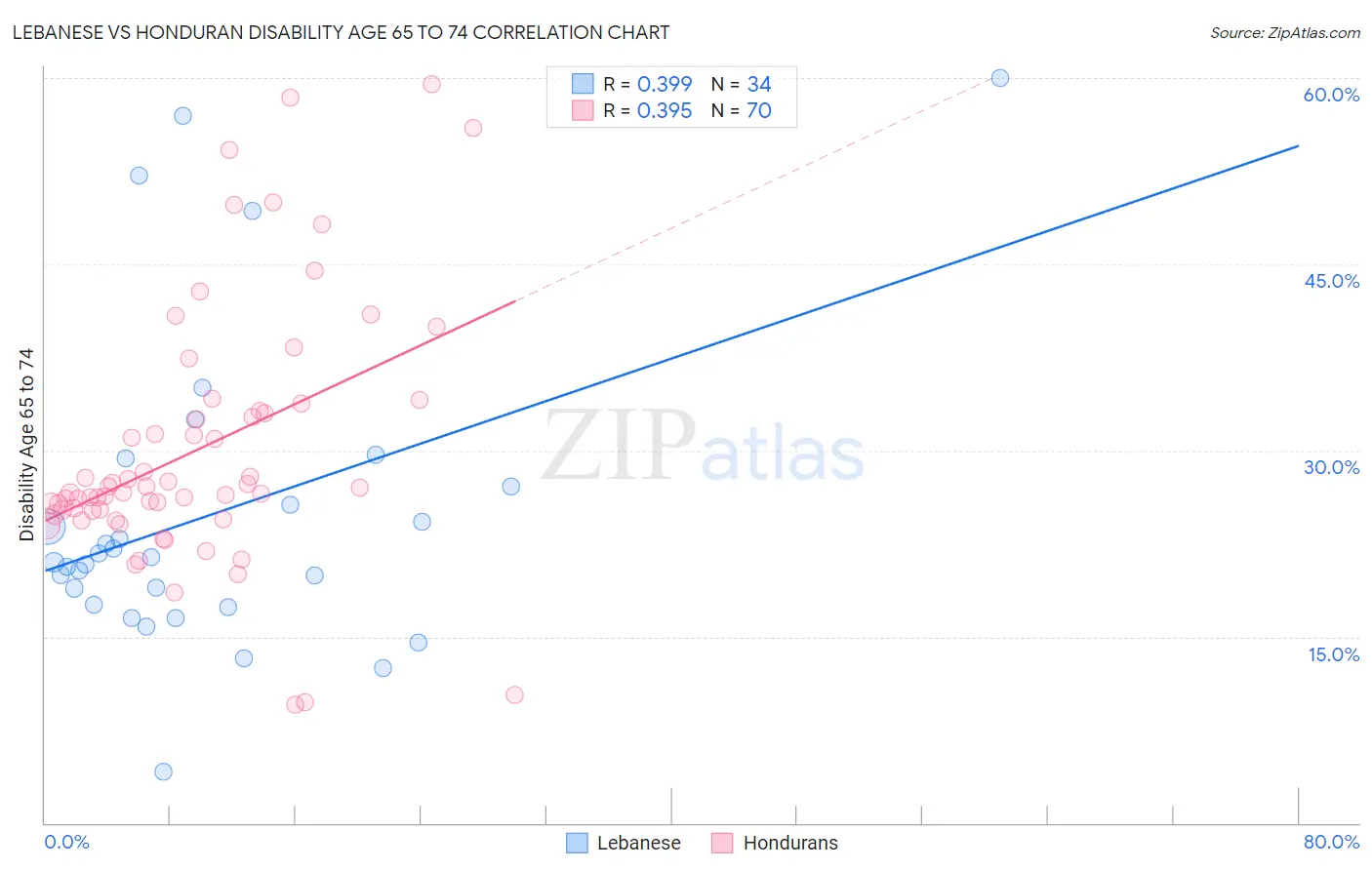 Lebanese vs Honduran Disability Age 65 to 74