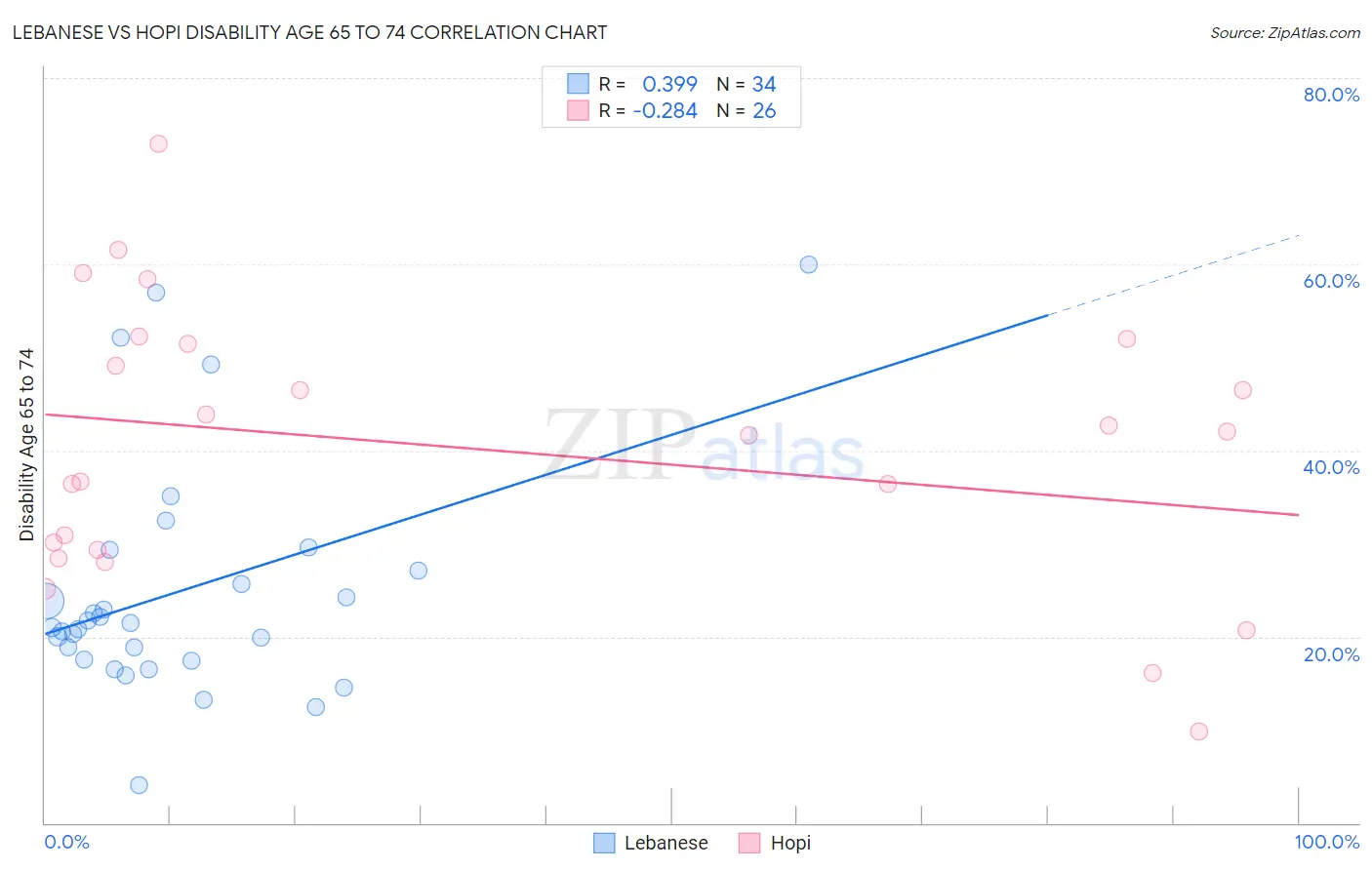Lebanese vs Hopi Disability Age 65 to 74