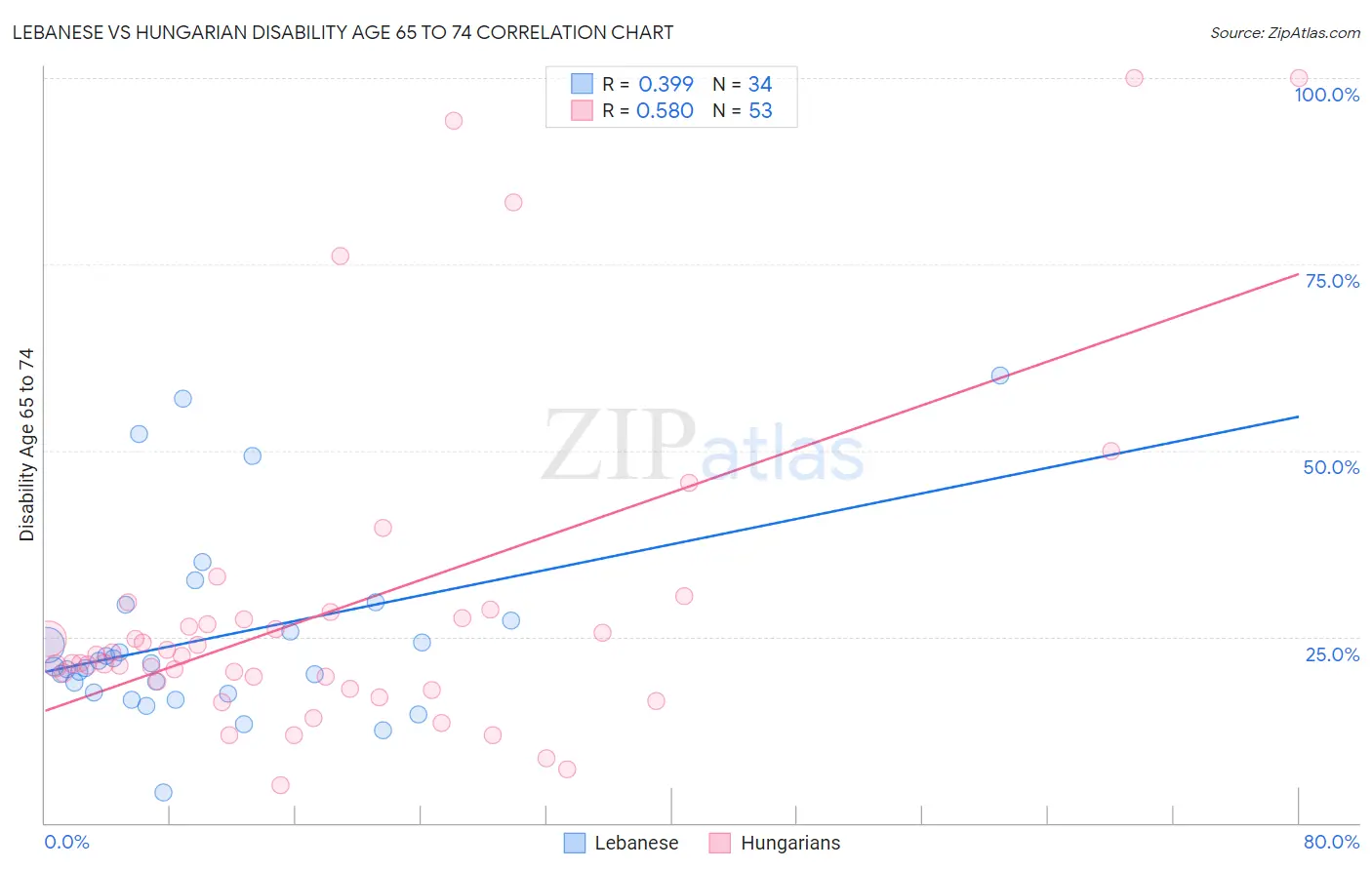Lebanese vs Hungarian Disability Age 65 to 74