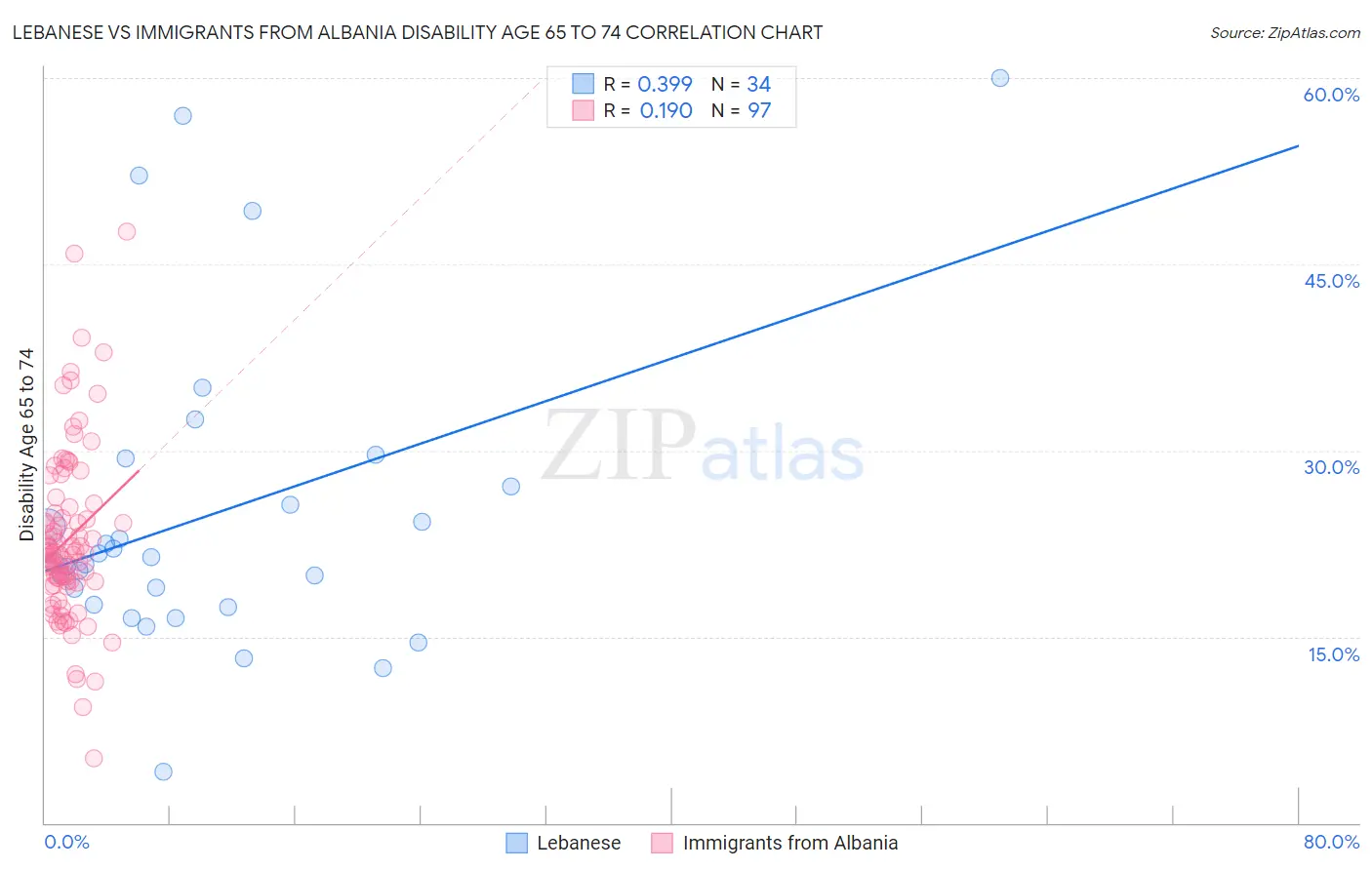 Lebanese vs Immigrants from Albania Disability Age 65 to 74
