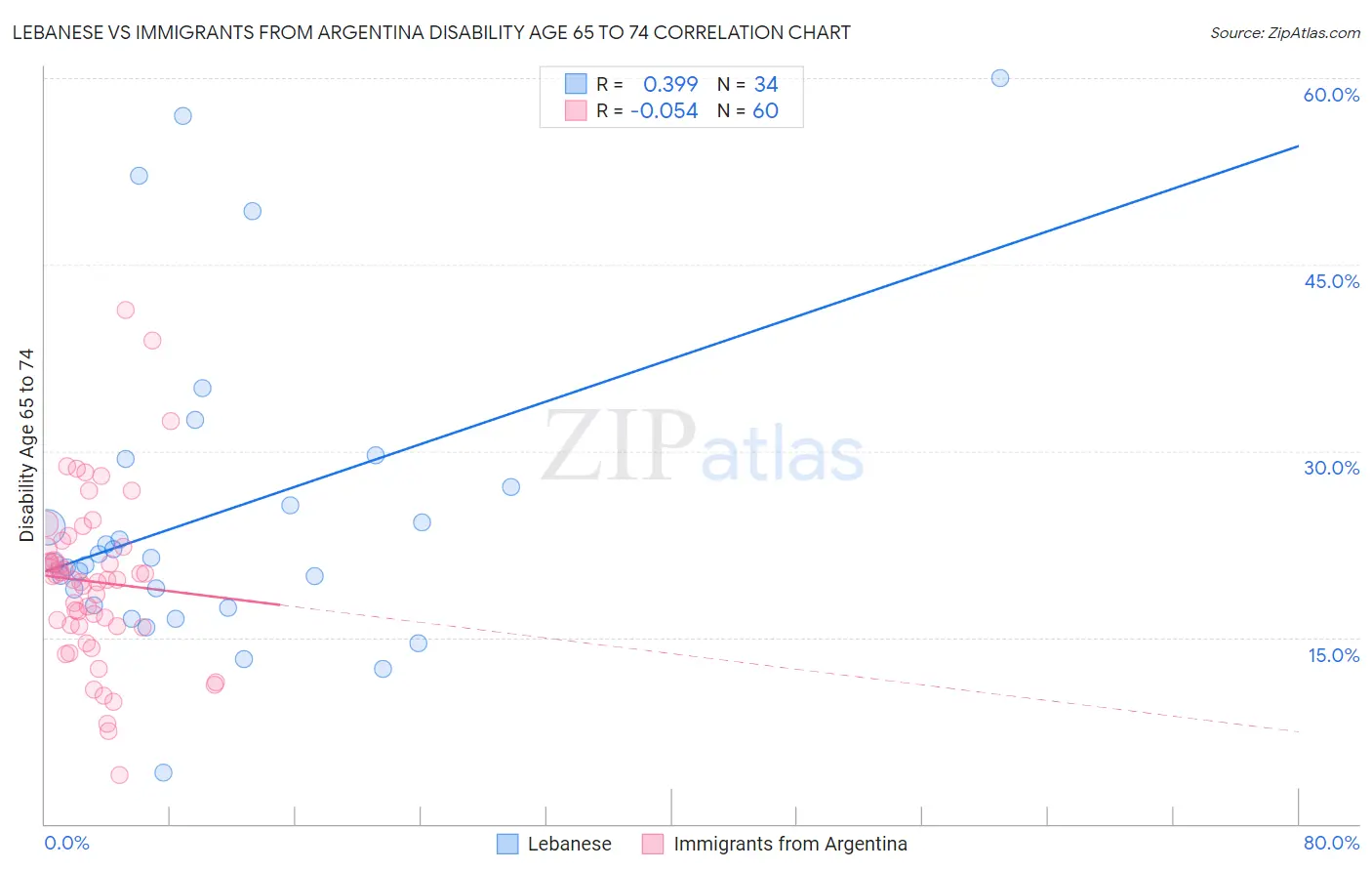 Lebanese vs Immigrants from Argentina Disability Age 65 to 74