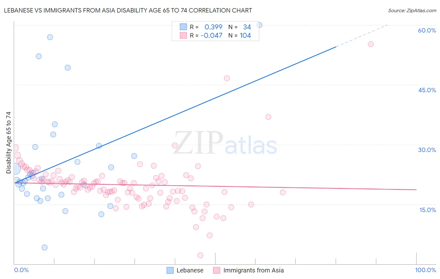 Lebanese vs Immigrants from Asia Disability Age 65 to 74