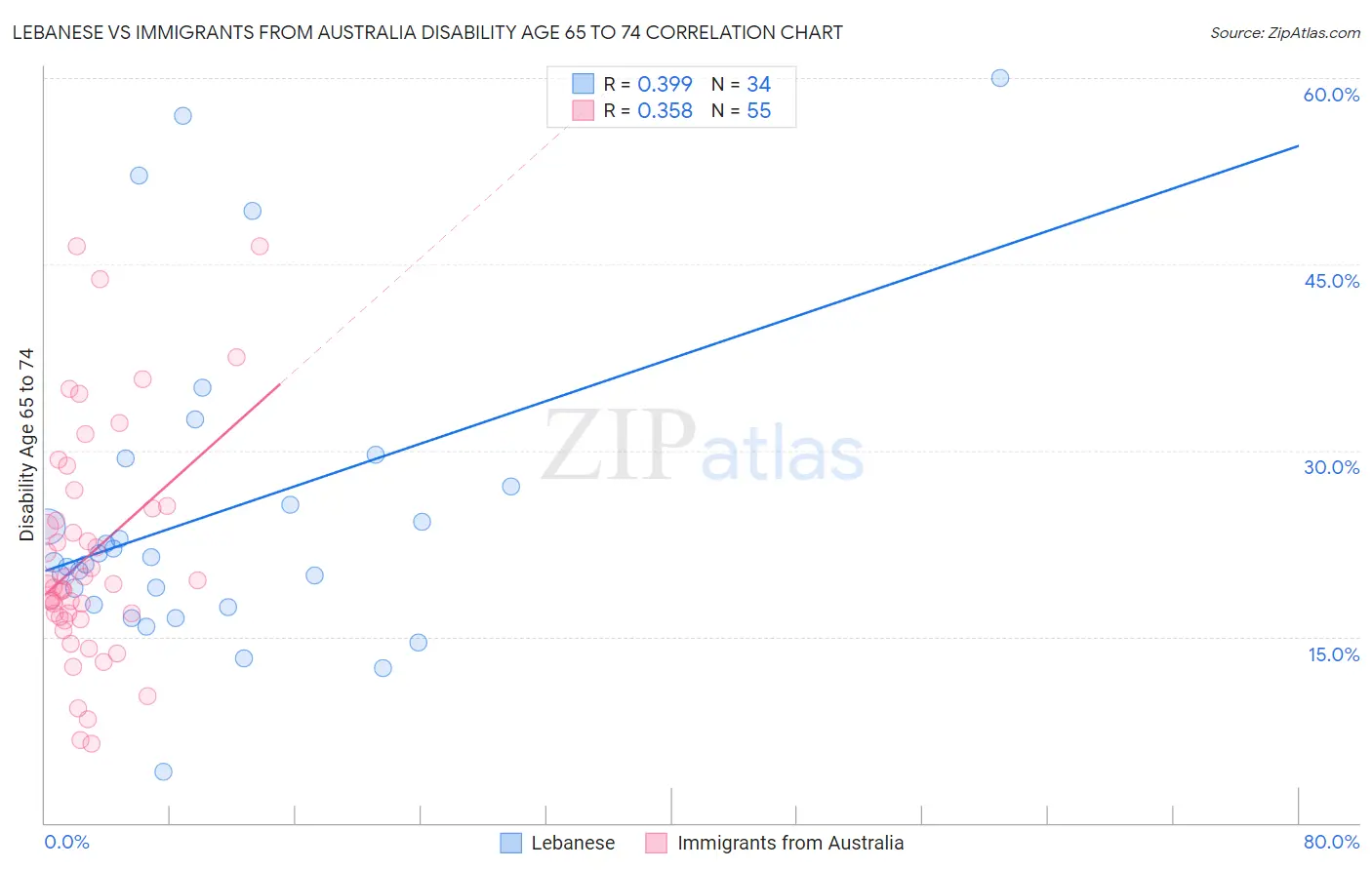 Lebanese vs Immigrants from Australia Disability Age 65 to 74