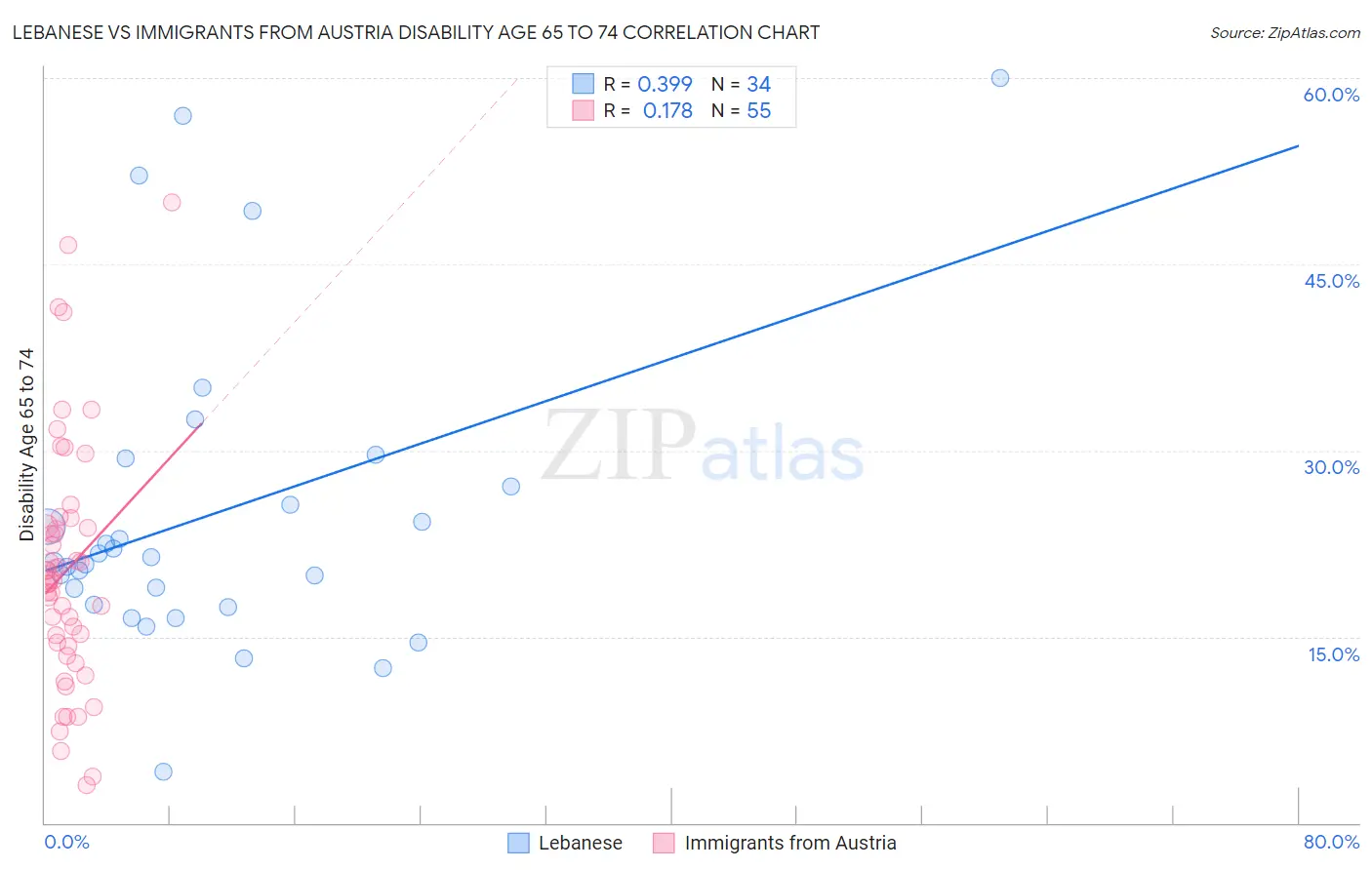 Lebanese vs Immigrants from Austria Disability Age 65 to 74