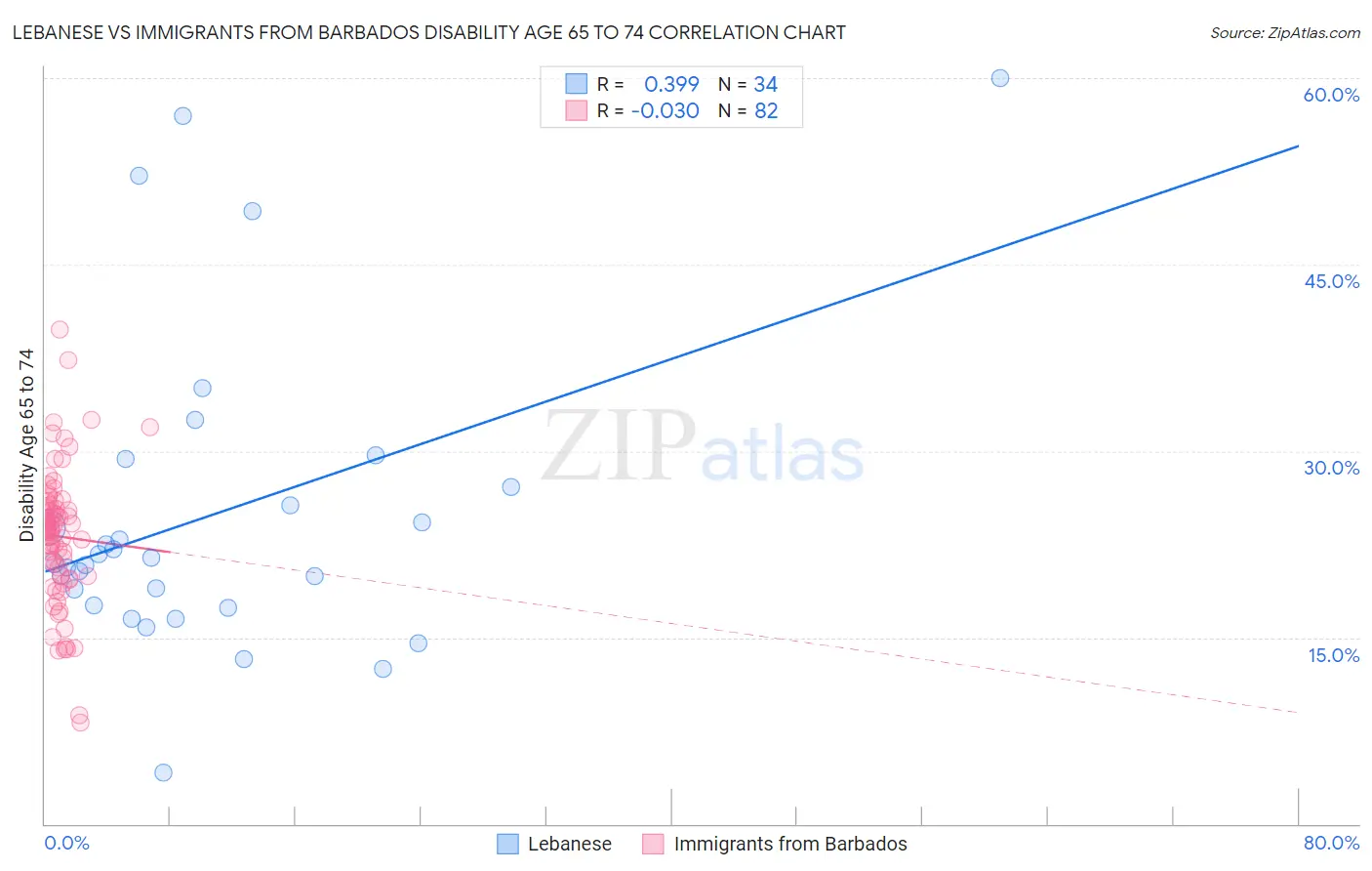 Lebanese vs Immigrants from Barbados Disability Age 65 to 74