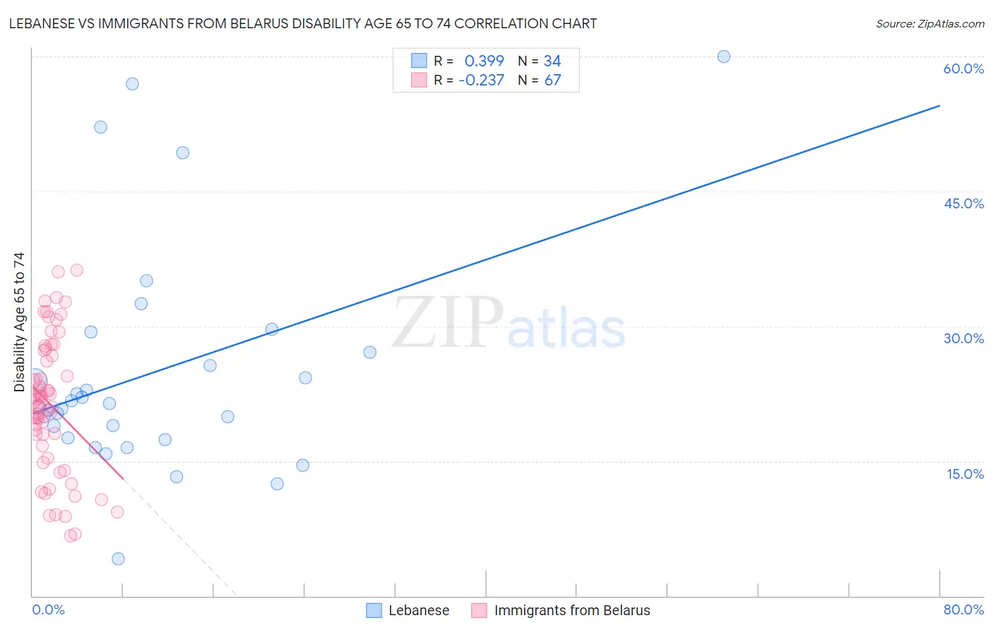 Lebanese vs Immigrants from Belarus Disability Age 65 to 74