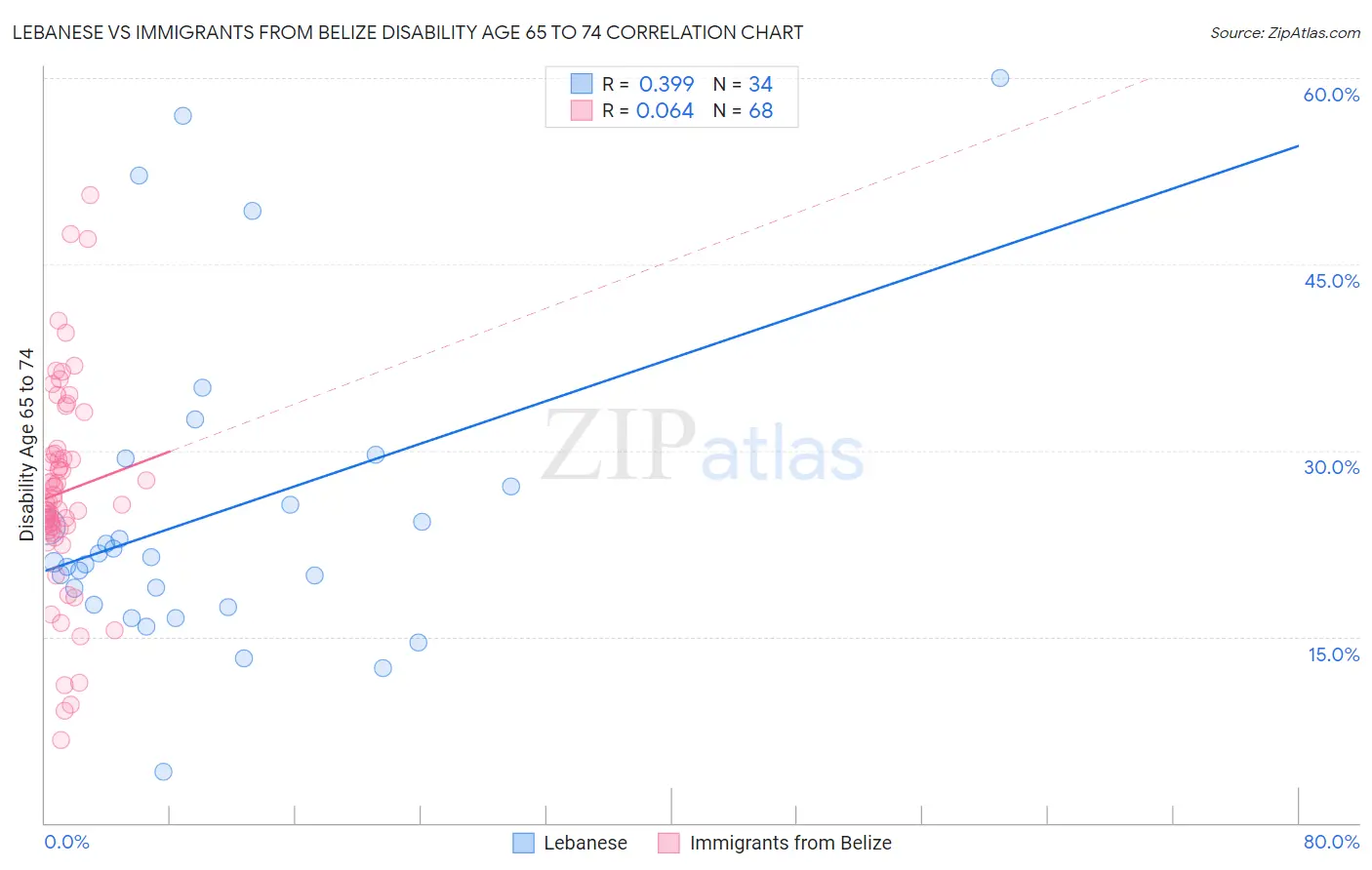 Lebanese vs Immigrants from Belize Disability Age 65 to 74