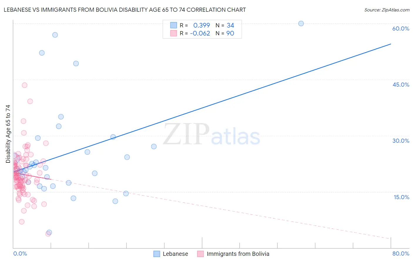 Lebanese vs Immigrants from Bolivia Disability Age 65 to 74