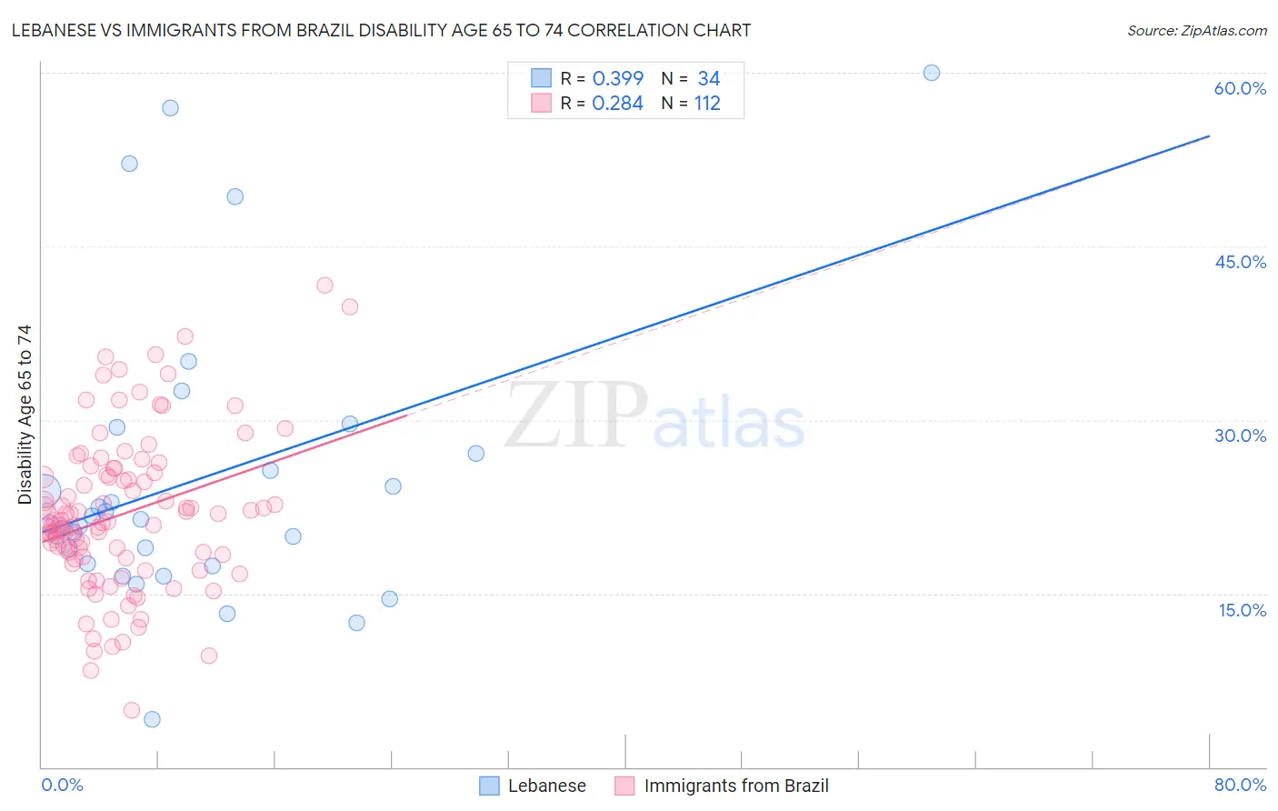 Lebanese vs Immigrants from Brazil Disability Age 65 to 74