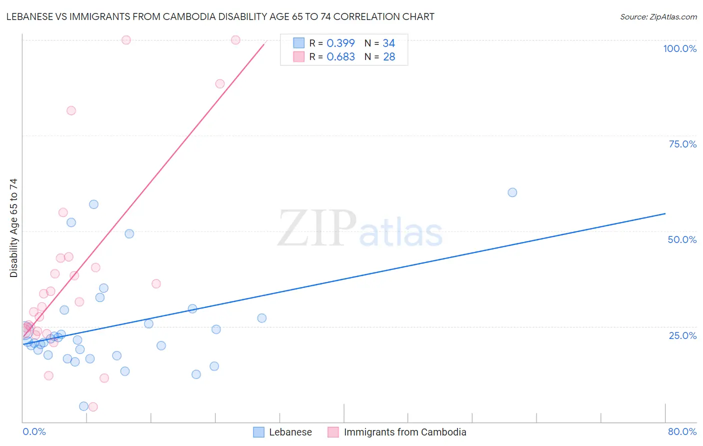 Lebanese vs Immigrants from Cambodia Disability Age 65 to 74