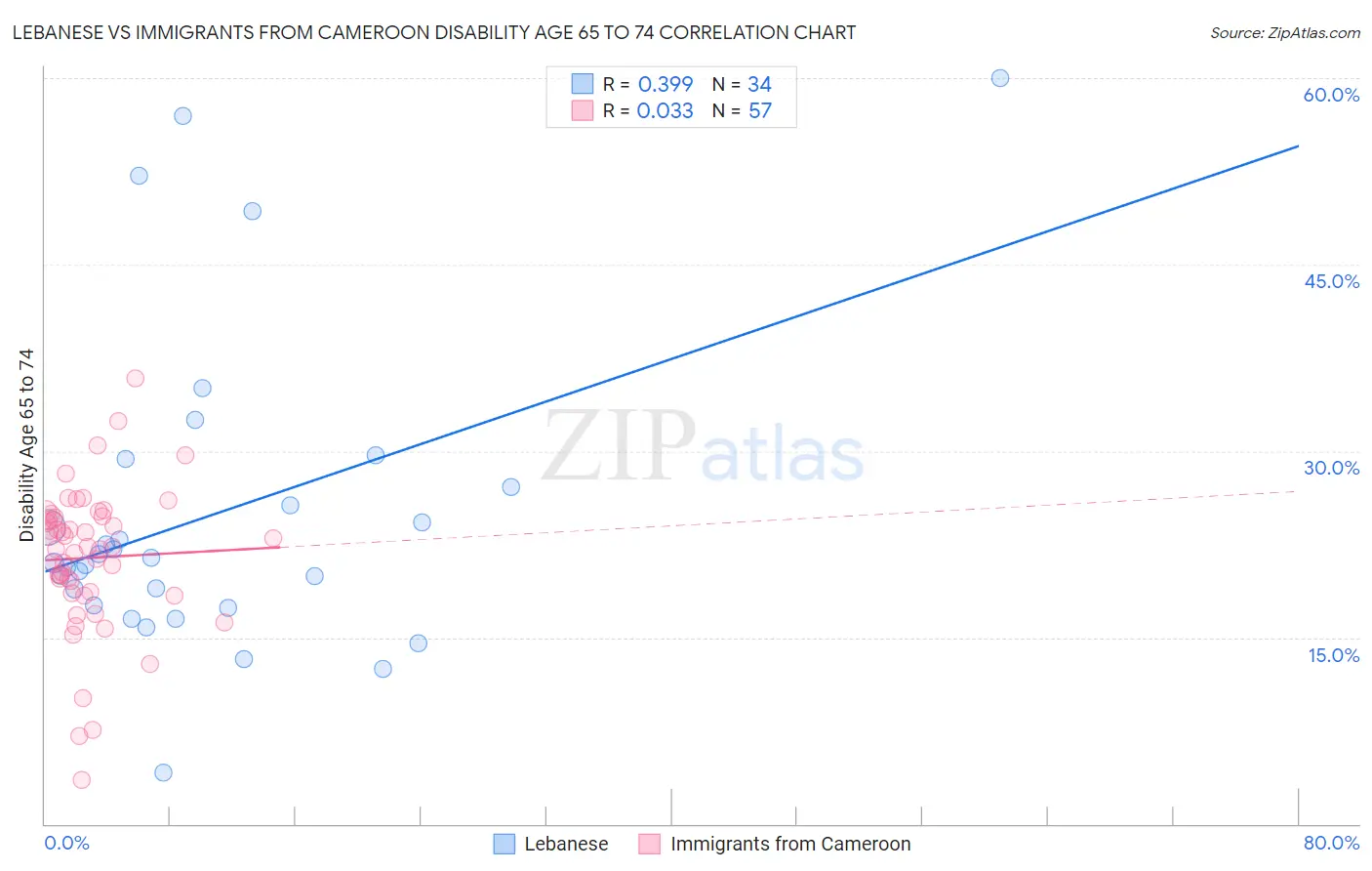 Lebanese vs Immigrants from Cameroon Disability Age 65 to 74