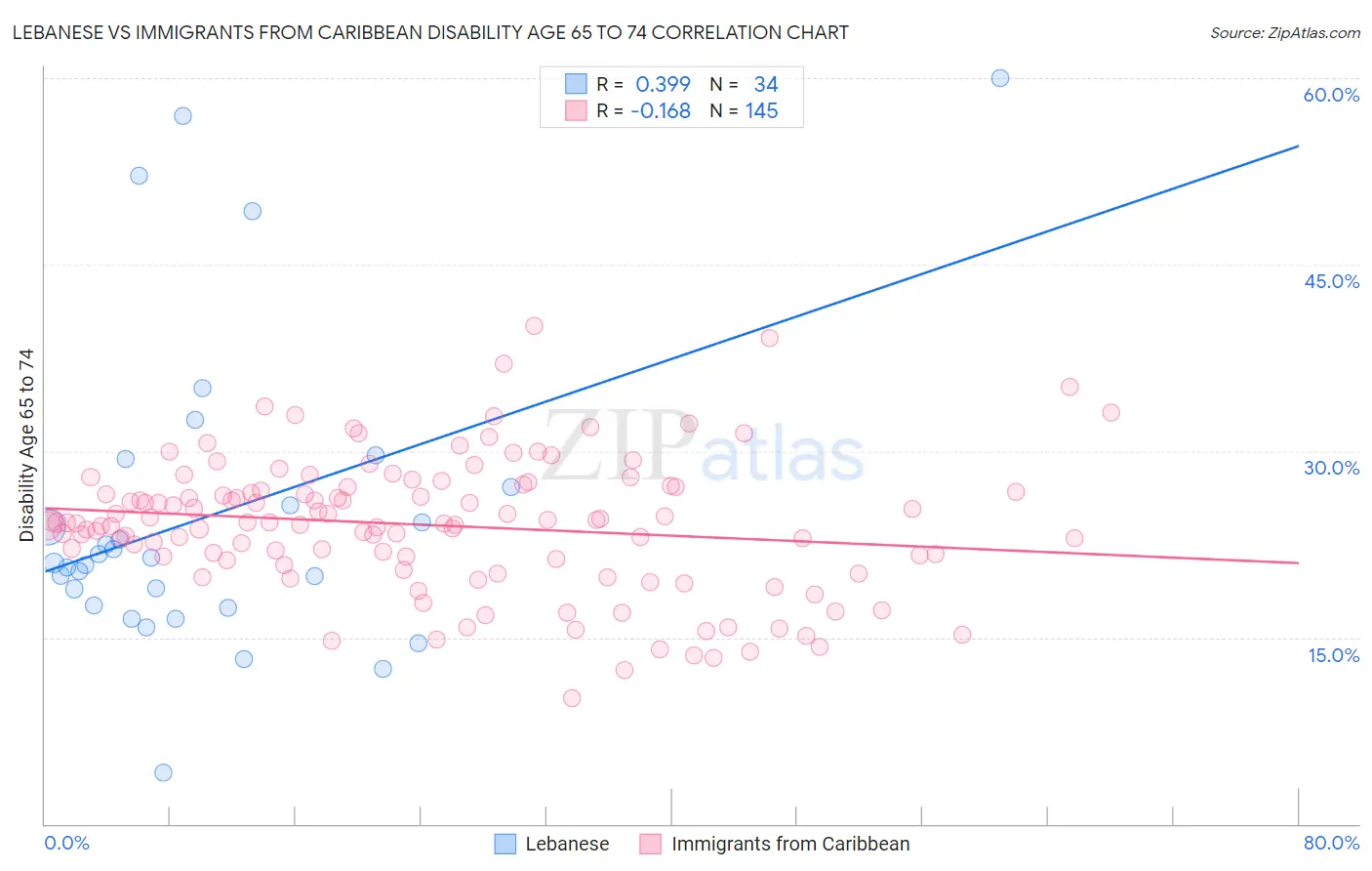 Lebanese vs Immigrants from Caribbean Disability Age 65 to 74