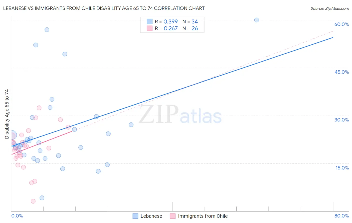 Lebanese vs Immigrants from Chile Disability Age 65 to 74