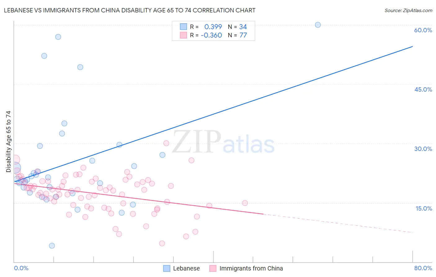 Lebanese vs Immigrants from China Disability Age 65 to 74