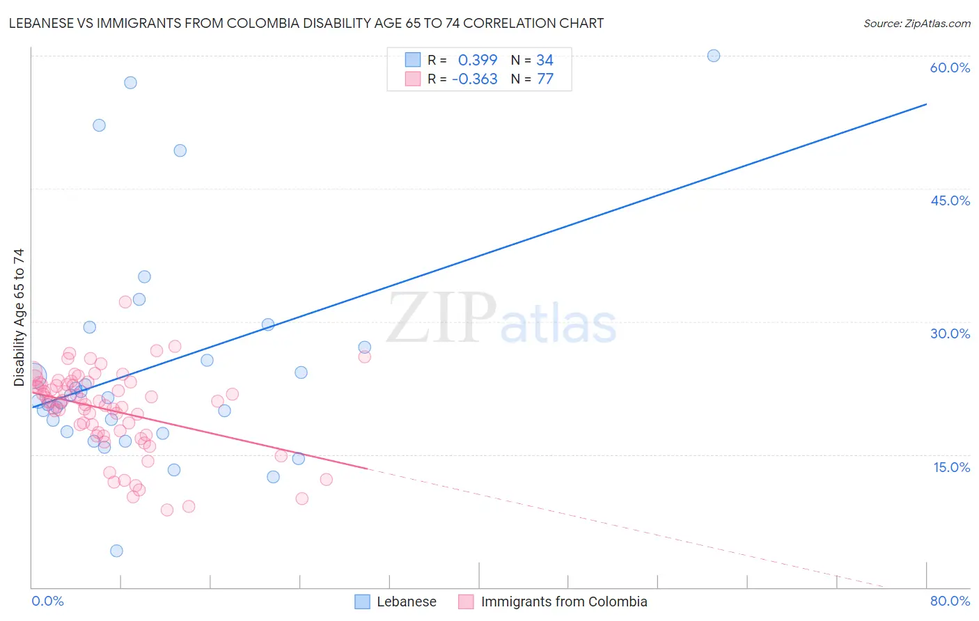 Lebanese vs Immigrants from Colombia Disability Age 65 to 74